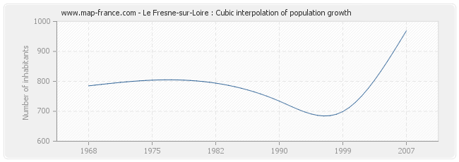 Le Fresne-sur-Loire : Cubic interpolation of population growth